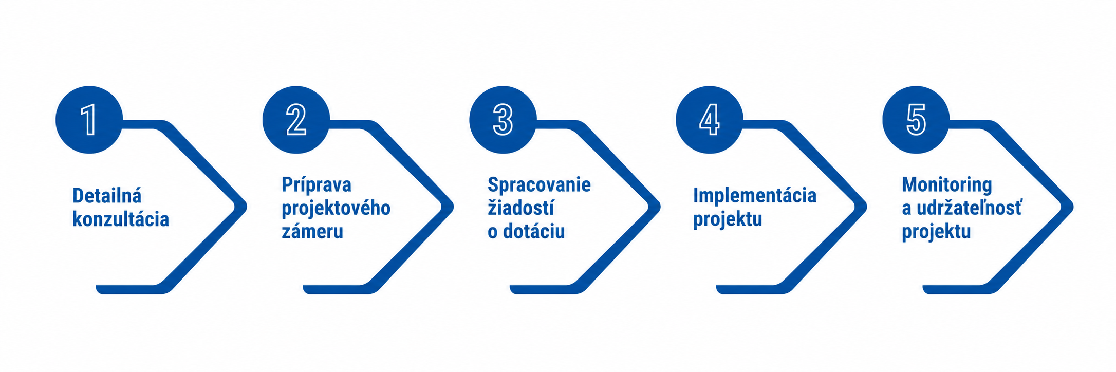 ChatGPT Image 22. 5. 2026, 13_40_02 Infographic: The Process of Project Support for Municipalities: 1. Detailed consultation, 2. Preparation of the project proposal, 3. Preparation of the grant application, 4. Project implementation, 5. Project monitoring and sustainability